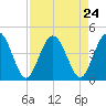 Edwards Creek tide chart for Sunday, August 24, 2025