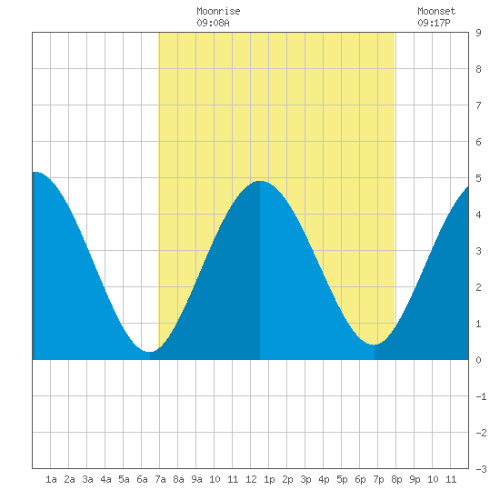 Edwards Creek tide chart for Monday, August 25, 2025