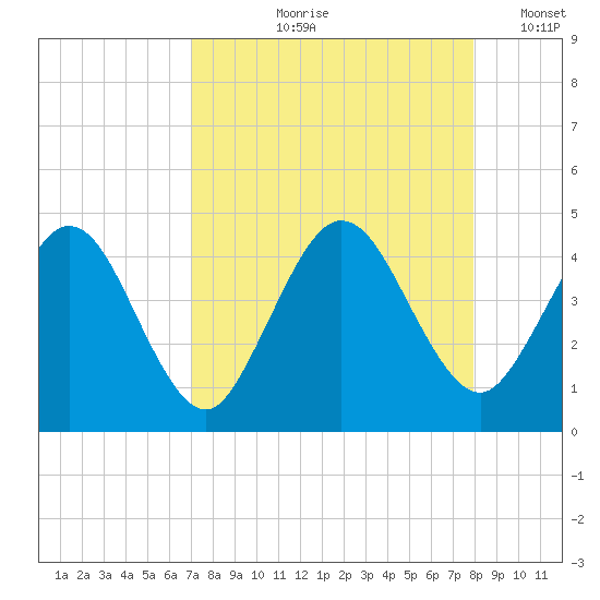 Edwards Creek tide chart for Wednesday, August 27, 2025