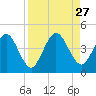 Edwards Creek tide chart for Wednesday, August 27, 2025