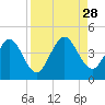 Edwards Creek tide chart for Thursday, August 28, 2025