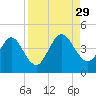 Edwards Creek tide chart for Friday, August 29, 2025