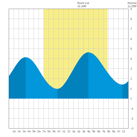 Edwards Creek tide chart for Saturday, August 30, 2025
