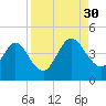 Edwards Creek tide chart for Saturday, August 30, 2025