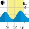 Edwards Creek tide chart for Sunday, August 31, 2025