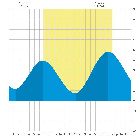 Edwards Creek tide chart for Monday, August 4, 2025