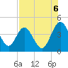 Edwards Creek tide chart for Wednesday, August 6, 2025