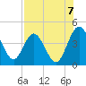Edwards Creek tide chart for Thursday, August 7, 2025
