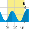 Edwards Creek tide chart for Friday, August 8, 2025