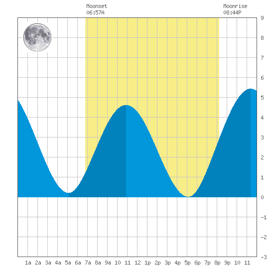 Edwards Creek tide chart for Saturday, August 9, 2025