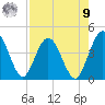 Edwards Creek tide chart for Saturday, August 9, 2025