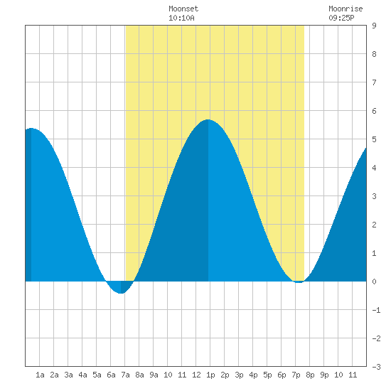 Edwards Creek tide chart for Wednesday, September 10, 2025