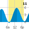 Edwards Creek tide chart for Thursday, September 11, 2025