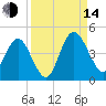 Edwards Creek tide chart for Sunday, September 14, 2025