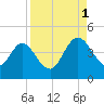 Edwards Creek tide chart for Monday, September 1, 2025