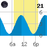 Edwards Creek tide chart for Sunday, September 21, 2025