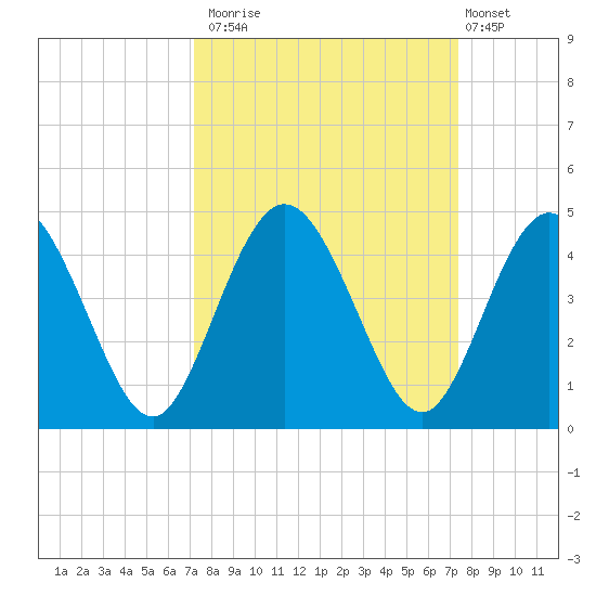Edwards Creek tide chart for Monday, September 22, 2025