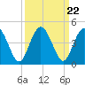 Edwards Creek tide chart for Monday, September 22, 2025