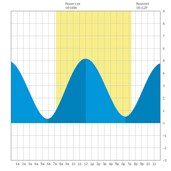 Edwards Creek tide chart for Tuesday, September 23, 2025