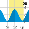 Edwards Creek tide chart for Tuesday, September 23, 2025