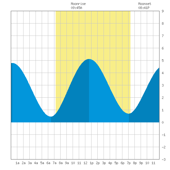 Edwards Creek tide chart for Wednesday, September 24, 2025