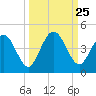 Edwards Creek tide chart for Thursday, September 25, 2025