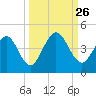 Edwards Creek tide chart for Friday, September 26, 2025