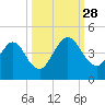 Edwards Creek tide chart for Sunday, September 28, 2025