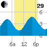 Edwards Creek tide chart for Monday, September 29, 2025