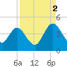Edwards Creek tide chart for Tuesday, September 2, 2025