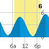 Edwards Creek tide chart for Saturday, September 6, 2025