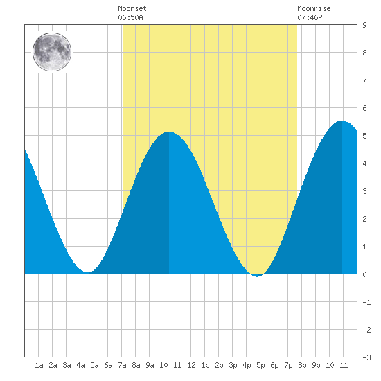 Edwards Creek tide chart for Sunday, September 7, 2025