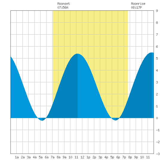 Edwards Creek tide chart for Monday, September 8, 2025