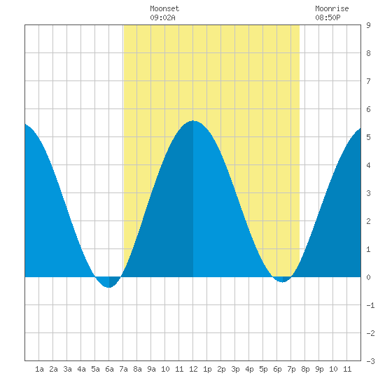 Edwards Creek tide chart for Tuesday, September 9, 2025