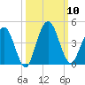 Edwards Creek tide chart for Friday, October 10, 2025