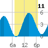 Edwards Creek tide chart for Saturday, October 11, 2025