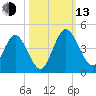Edwards Creek tide chart for Monday, October 13, 2025