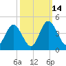 Edwards Creek tide chart for Tuesday, October 14, 2025