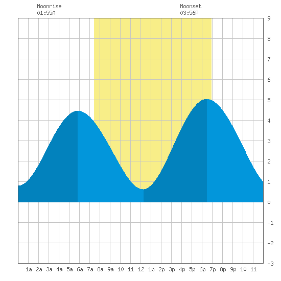 Edwards Creek tide chart for Wednesday, October 15, 2025