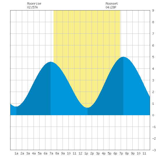 Edwards Creek tide chart for Thursday, October 16, 2025