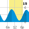 Edwards Creek tide chart for Sunday, October 19, 2025