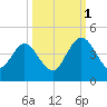 Edwards Creek tide chart for Wednesday, October 1, 2025