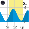 Edwards Creek tide chart for Tuesday, October 21, 2025