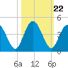 Edwards Creek tide chart for Wednesday, October 22, 2025