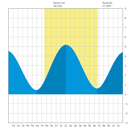 Edwards Creek tide chart for Thursday, October 23, 2025
