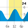 Edwards Creek tide chart for Friday, October 24, 2025