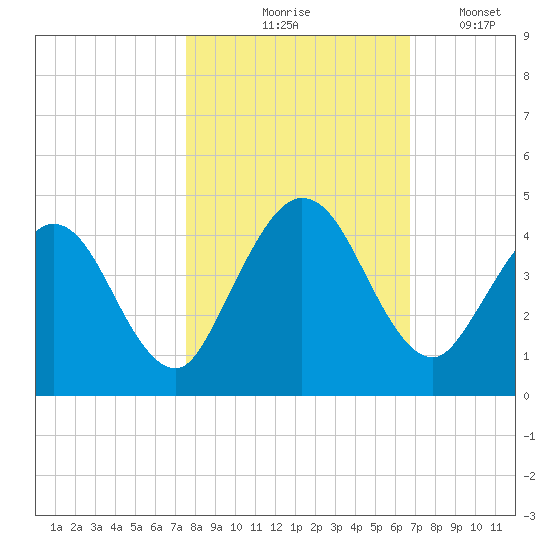 Edwards Creek tide chart for Saturday, October 25, 2025
