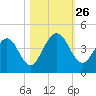 Edwards Creek tide chart for Sunday, October 26, 2025