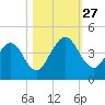 Edwards Creek tide chart for Monday, October 27, 2025