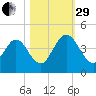 Edwards Creek tide chart for Wednesday, October 29, 2025
